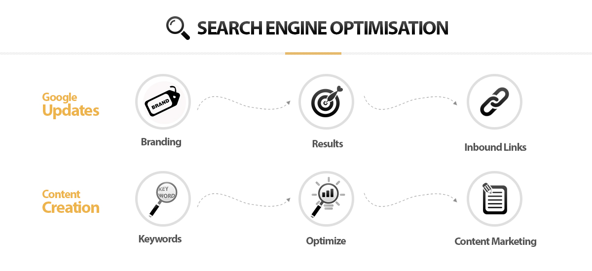 Search-engine-optimisation